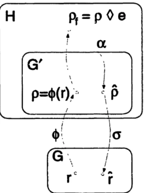 Figure  2-1:  Fault  tolerance  in  a group  computation  using  a  homomorphic  mapping.