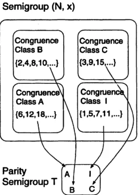 Figure  2-2:  Partitioning  of semigroup  (N,  x)  into  congruence  classes.