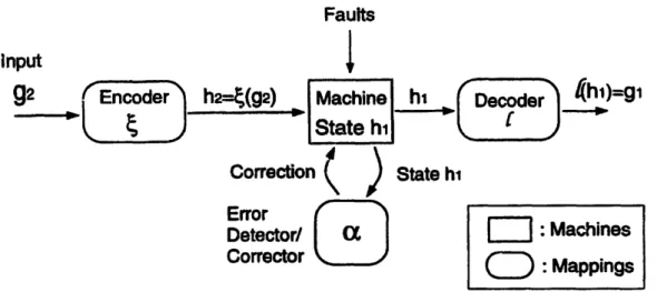 Figure  2-3:  Error  detection  and  correction  in  a  redundant  implementation  of  a group  ma- ma-chine.