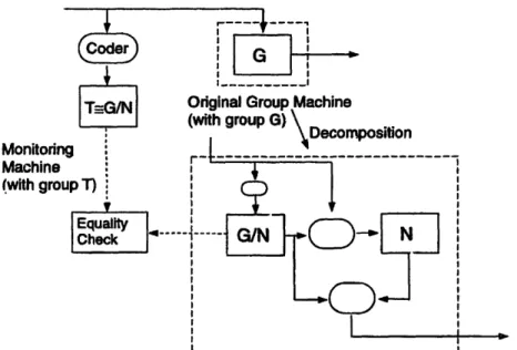 Figure  2-6:  Construction  of a separate  monitor  based  on  group  machine  decomposition.