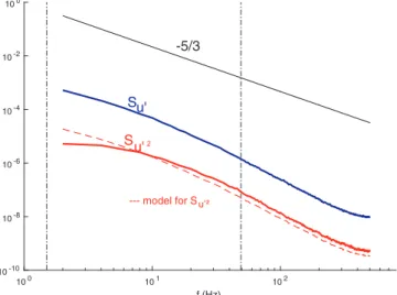 Figure 8. Power spectral density of the axial velocity ﬂ uctuations S u 0 ( f ) (unit: [m 2 /s]) and of their square S u0 2 ð Þf (unit: [m 4 /s 3 ]) measured inside the test section of the experiment considered in this article.