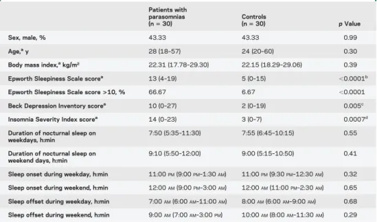 Table 1 Demographic and clinical characteristics of patients with non-REM parasomnias (sleepwalking or sleep terrors) compared with controls