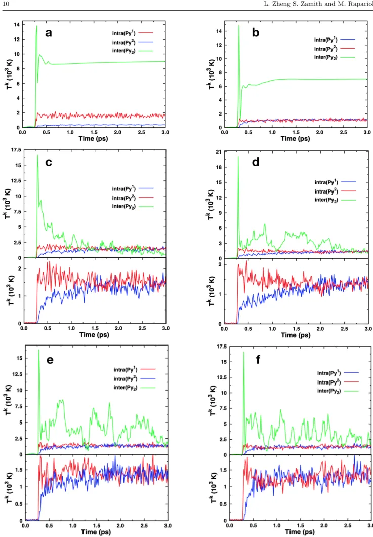 Fig. 10 Instantaneous kinetic temperatures as a function of time for intra and intermolecular modes of the pyrene dimer at a collision energy of 22.5 eV