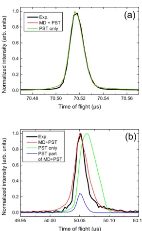Fig. 1 Normalized time of flight mass spectra of (a) the par- par-ent pyrene dimer cation and (b) the pyrene fragmpar-ent Py + resulting from the collision of Py + 2 with Argon at a center of mass collision energy of 17.5 eV