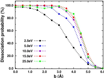 Fig. 4 Opacity curves as a function of the impact parameter b for several selected center of mass collision energies.