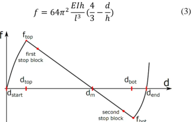 Fig. 4.  Snapping force - deflection curve of a preshaped curved beam.  