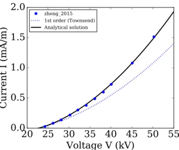 FIG. 10. Current voltage characteristic in pure N 2 gas and the N 2 -CH 4 (98:2) mixture from Horvath et al