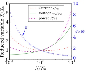 FIG. 12. Current, voltage and power normalized with their value at N 0