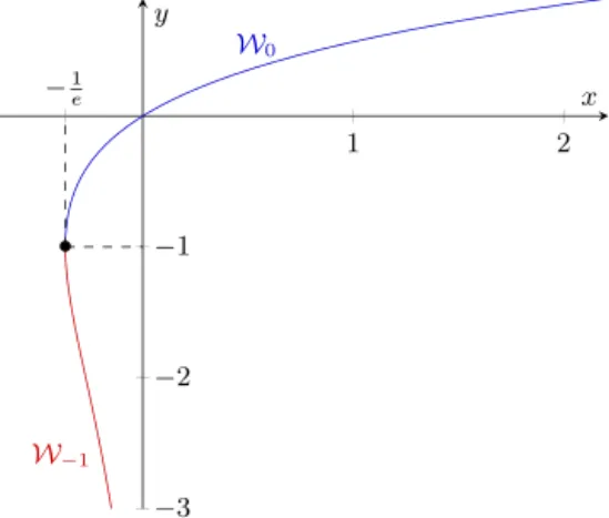 FIG. 2. The real branches of Lambert W function.
