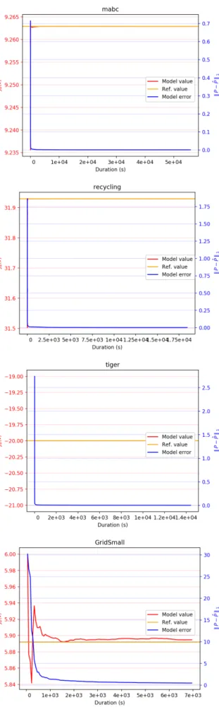 Figure 2: Probing results for n-agent ∞-horizon 2-agent Dec-POMDPs.