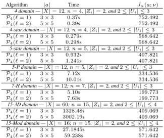 Table 1: MILP results for n-agent ∞-horizon ND- ND-POMDPs. Higher J α (a; ν ) is better.