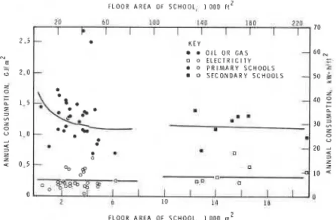 Fig.  2 .   Variation  in  annual  heating  and  electricity  consumption for Winnipeg schools, 1973, as a function  of size and type of school