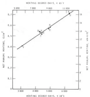 Fig.  7 .   Variation  of  net  heating  consimption  with  degree days for a primary school 1,860 m2 (20,000 ft  2  )  in area