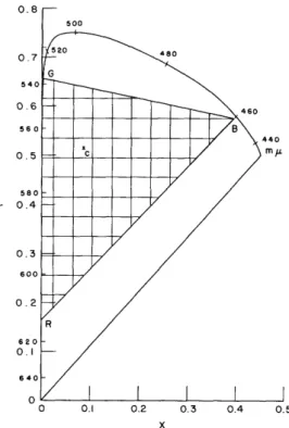 Fig.  3.  Chromaticity  quantization  of  step  size  . 04  and  triangle  of  reproducible chromaticities  on  a  Uniform  Chromaticity  Scale.