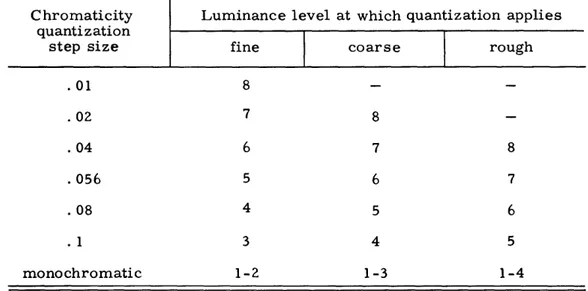 Table  1.  Luminance-dependent  chrominance  quantization.