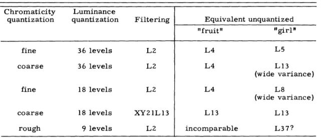 Table  2.  Equivalences  between  luminance  quantized  and  dependently  chromaticity quantized  color  pictures  and  blurred  color  pictures.