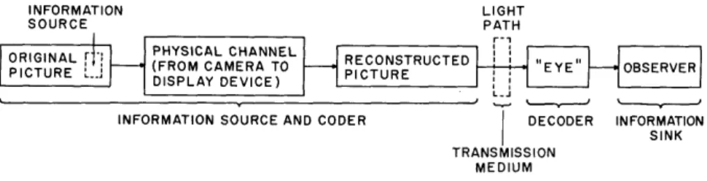 Fig.  1.  Picture-transmission  system  as  a  communication  channel.