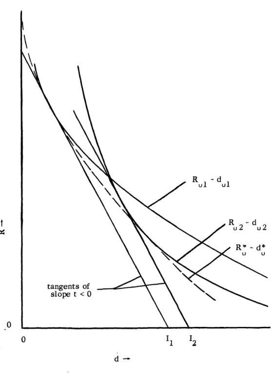 Figure  2. 1.  The  lower  envelope  of  all  RU  - d  curves  may be  determined  by finding