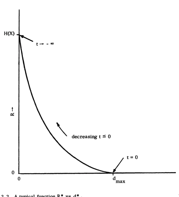 Figure  2.2  A typical  function  R*  vs  d*. U  U