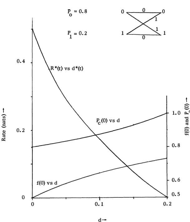 Figure  2.  5. The  rate-distortion  function  for  an  asymmetric  binary source  showing the  optimum  f(x)  and  P  (y).