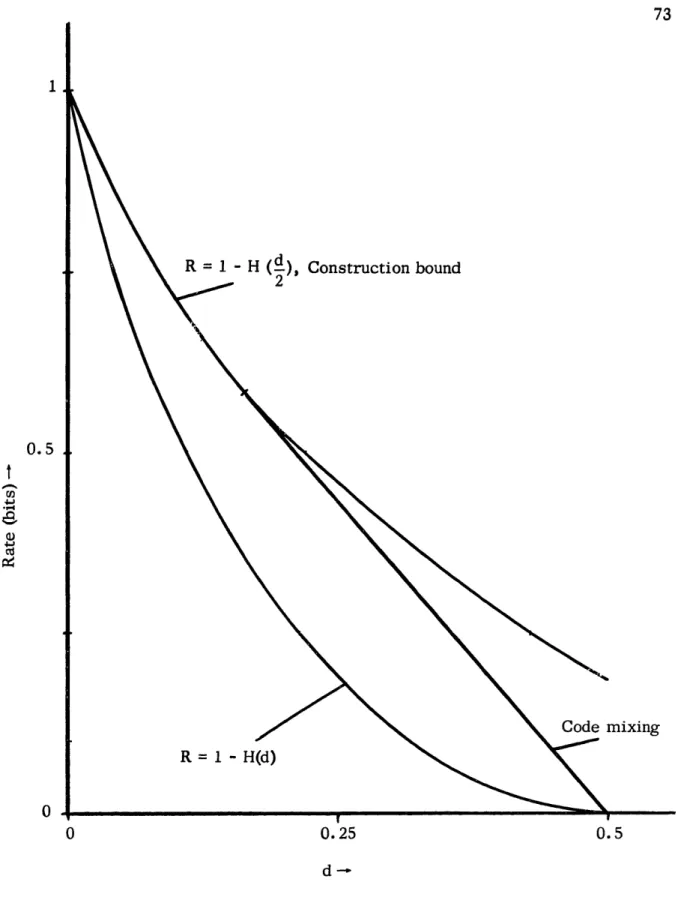 Figure  4.  1 The  rate-distortion  function  for  the binary  symmetric  source with  Hamming distance  as  the  distortion  measure,  and  a construction bound  on average distortion  for  binary group  codes.
