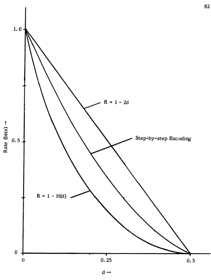 Figure  4.2  Comparison  of  R(d)  and  the upper  bound  on  average distortion  for step-by- step-by-step encoding  with  codes  of length  20.