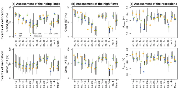 Figure 8. Assessment of the models by catchment in the different stages of the hydrographs