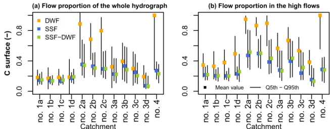 Figure 11. Proportion of surface runoff in the flows at the outlet. Left: The proportion over the whole hydrograph