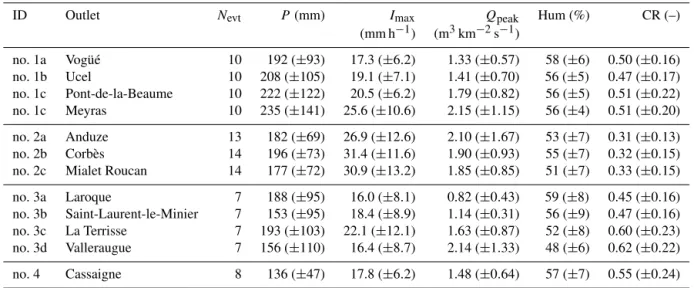 Table 2. Properties of the flash flood events as an average on the event set (± standard deviation)