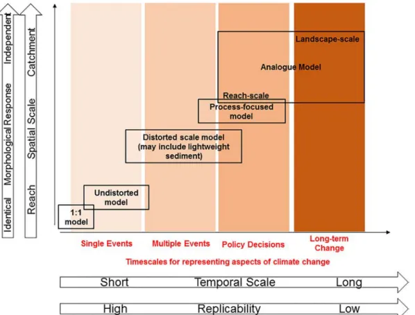 Fig. 2 presents a schematic overview of diﬀerent model types and their ability to replicate the relevant spatial and temporal scales of the prototype