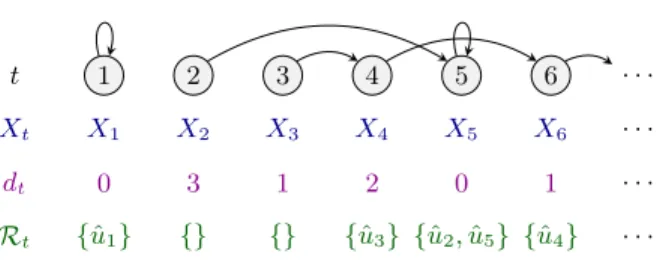 Figure 1: Schematic illustration of the delayed feedback frame- frame-work considered in the paper