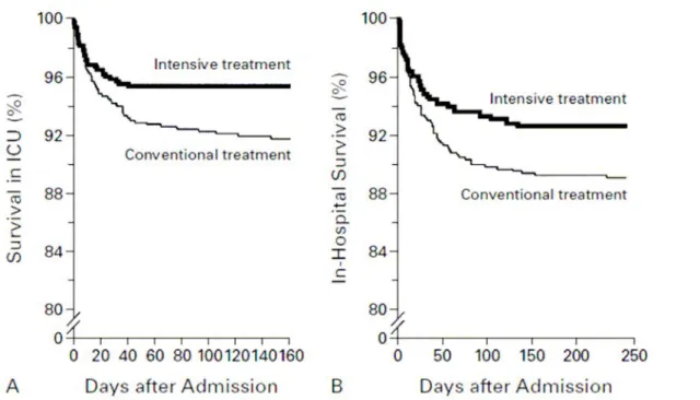 Fig. 5 extrait de : van den Berghe G, Wouters P, Weekers F, et al. Intensive insulin therapy  in the critically ill patients