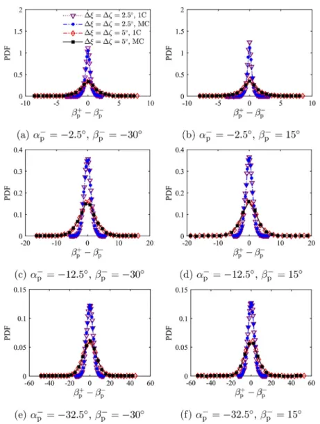 Fig. 10. PDFs  of  the  transverse  deviation  bouncing  angle  β p + − β p − computed  from  deterministic  simulations  for  different incident  angles  α p − and  β p − for  surfaces with  normal vector  angle standard deviations   ξ =   ζ 