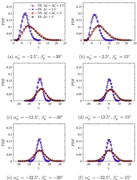 Fig. 11. Comparison of the PDFs of the ﬁrst vector angle  γ seen by incident particles in deterministic simulations (DS) for isotropic walls characterized by normal vector angle standard deviation   ξ =   ζ and  effective  Sommerfeld  distribution (ES)  ca