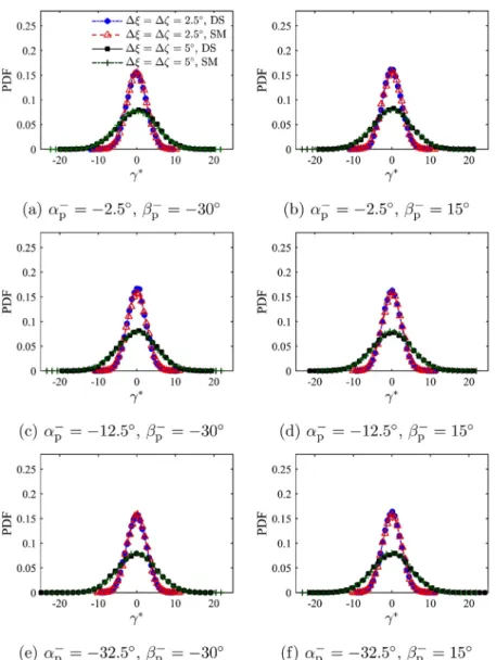Fig. 12. PDFs of  the  ﬁrst  angle  γ ∗ seen  by  incident particles in deterministic simulation  (DS), calculated  using  (28)  ,  and comparison with the  statistical model  (SM), equation  (30)  ,  for  different  particle  incident  angles  α p − and  