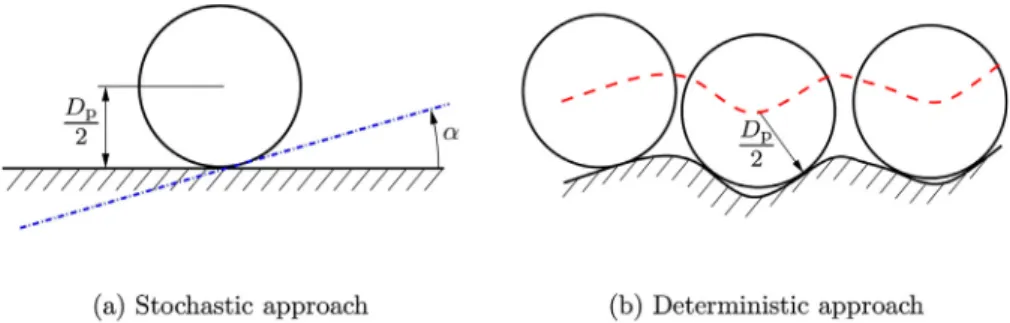 Fig. 1. Modelling approaches of particle - wall interaction. (a) In stochastic approach, when particle centre comes at a half of particle diameter D  p distance from smooth macroscopic boundary, virtual wall with inclination angle  α is generated