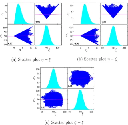 Fig.  4. Scatter  plots of virtual rough  wall normal vector angles (in degrees):  ξ ,  η and  ζ 