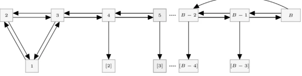 Fig. 2 The dependency graph between the symbols of a MinMax permutation π ∈ M L . Nodes represent subsets of symbol locations, where {i} is denoted by i