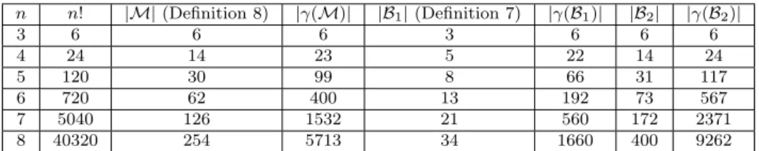 Table 2 Sizes of certain permutations sets for small values of n.