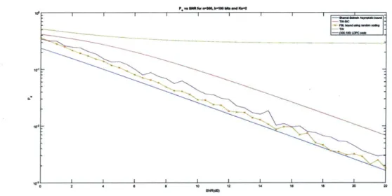 Figure  6-2:  Probability  of error  (per-user)  P  vs  SNR  for  n =  300,  k  =  100  bits  and Ka  =  2