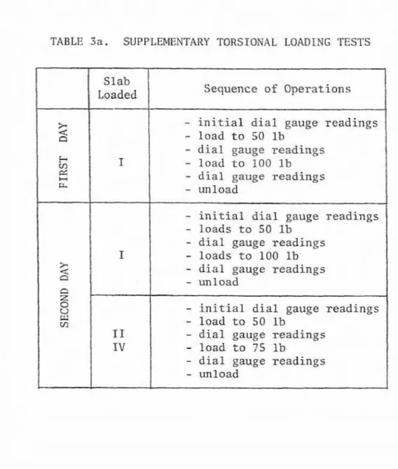 TABLE  3a.  SUPPLEMENTARY  TORSIONAL  LOADING  TESTS 