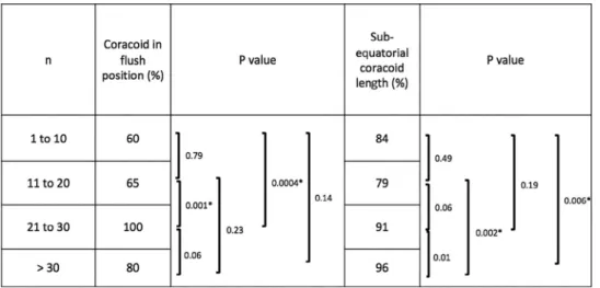 Figure 6 Analysis of the bone graft position (coronal and sagittal plan) in chronological cohorts of 10 cases.