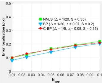 Figure 8: Mean Localization error obtained with NNLS, BP and C-BP as a function of the particle density N ppp 