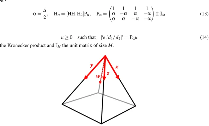 Figure 4: E m is a pyramidal cone generated by the linear combinations of 4 vectors with positive coefficients.