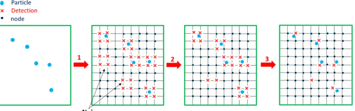 Figure 5: 2D reconstruction steps using BP. Step 1 : BP recovery. Step 2 : thresholding