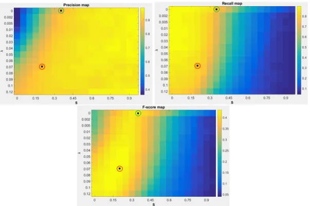 Figure 6: Precision map, Recall map and Fscore map, obtained with the BP method. The optimal point correspond to a sparsity coefficient equal to 0.07 and a threshold S equal to 0.2 (Red circle)