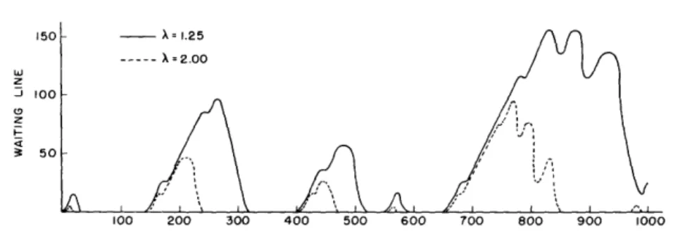 Fig.  3.  Waiting  line  for  1000  successive  decoded  digits.  (Solid  line:
