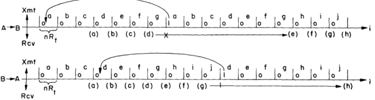 Fig.  5.  Implementation  of  two-way  strategy:  repeat-request  decoded.