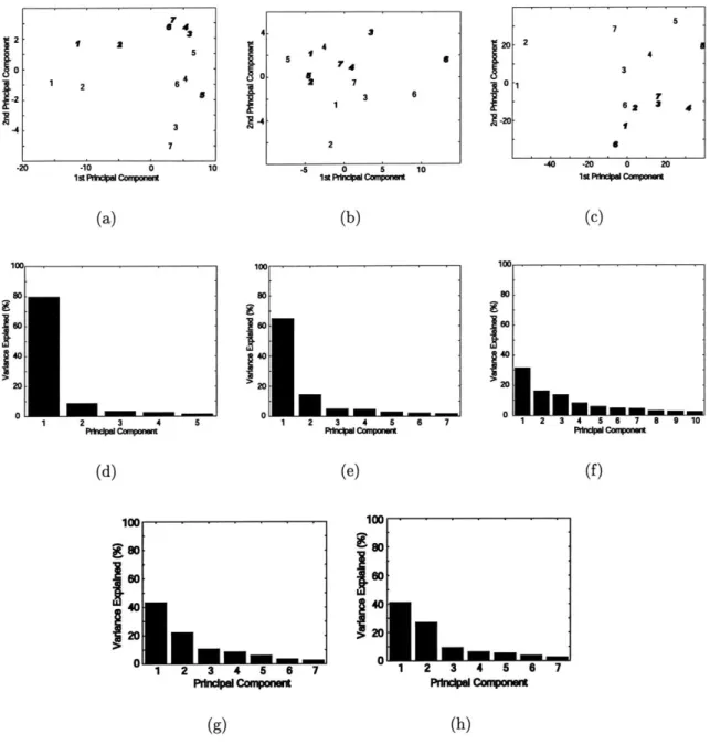 Figure  3-1:  Typical results  from  one  subject  of PCA variance  and  projection  analysis in  (a,d,g)  FFA,  (b,e,h)  PPA,  and  (c,f)  all visually  active  voxels