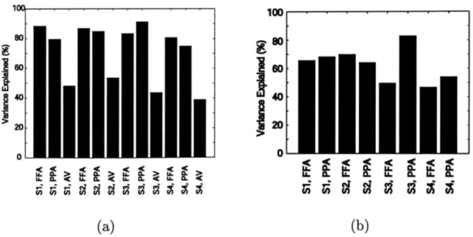 Figure  3-2:  Sum  of variance  from  PC1 and  PC2 for  data (a)  including and  (b)  exclud- exclud-ing  own-category  stimulus  responses